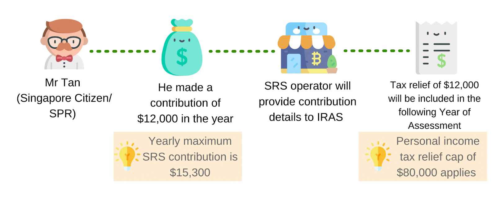 Supplementary Retirement Scheme contributions summary from IRAS, relevant for Singapore PR application holders seeking to maximise tax reliefs